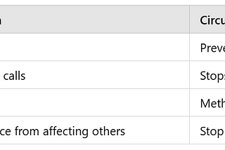 Bulkhead Pattern in Microservices — Improve Resilience & Fault Isolation