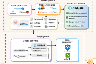 AI Security Meets MLOps: AIShield and Databricks Collaborate for Stronger AI Protection