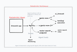 Building Agents Part 1: Build and Deploy Agentic Apps with Databricks & OpenAI Agents SDK