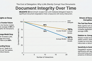 Silent Corrosion: Why Your AI Delegate is Quietly Destroying Your Work — Research Review