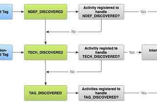How NFC Work? Development on NFC