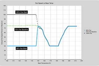 Low Fan during Drying Phase Improves Coffee Roasting