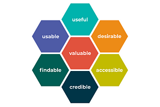 A picture of a honeycomb showing 7 dimensions of user experience — useful, usable, findable, credible, accessible, desirable, and valuable