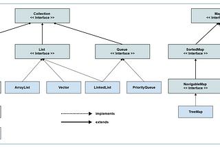 Java Collection Framework