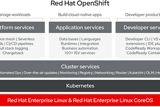 Industry Use-Cases of OpenShift