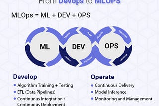 Machine learning and DevOps integration