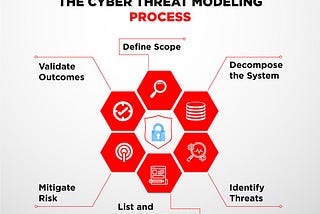 Cyber Threat Modeling Process