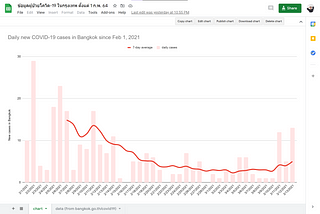 บันทึกการ #เริ่มที่ตัวเอง กับกราฟโควิดในกรุงเทพ