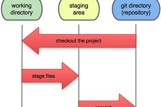 Git and GitHub for Beginners #3