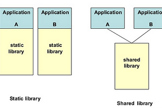 The differences between Static and Dynamic (Shared) libraries ?