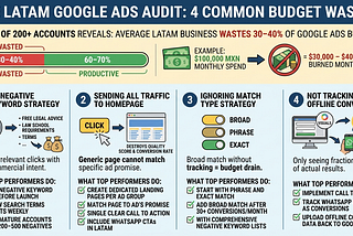 Google Ads is the single largest line item in most LatAm marketing budgets.