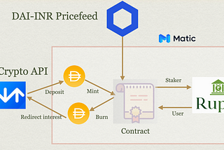 RUPIA: Synthetic rupee for yield farming