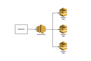 How to Fan-Out to Different SQS Queues Using SNS Message Filtering