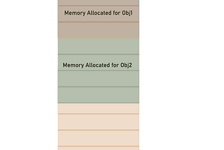 Picture showing a heap with allocated memory for Obj1 and allocated memory for Obj2