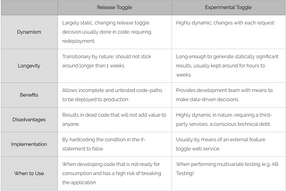 INTRODUCTION TO FEATURE TOGGLES AND IMPLEMENTATION BEST PRACTICES