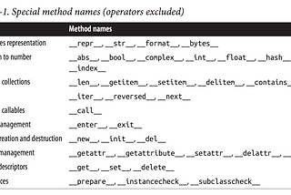 The Python Data Model
