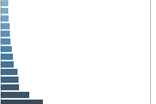 Categorical data into numerical data using One-Hot Encoding-Feature Importance Graph
