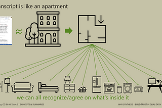 a transcript is like an apartment, so this image shows a transcript pointing to an icon of an apartment building, which points to a floorplan of the apartment. Arrows coming from the floorplan point to various pieces of furniture like a sofa, a bed, a lamp