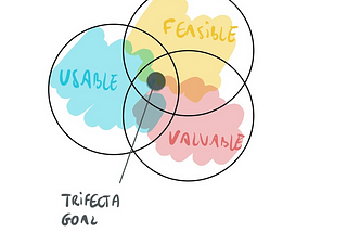 Trifecta, product teams and impact