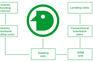 Solving Problems of Islamic Banking with DACB
