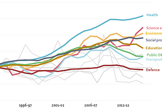 How much do we spend on the NHS?