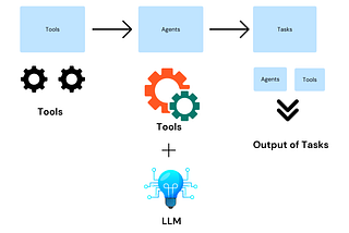 Transform Your Content Creation: With CrewAI using Agents and Tools