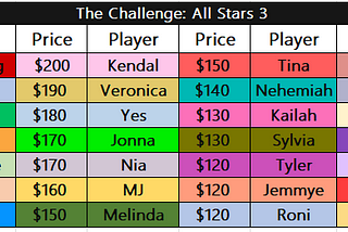 The Challenge All Stars 3 Fantasy Preview