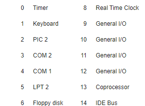 Create New Operating System-Week 5