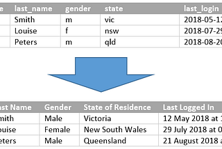 A Simple Python Class for Formatting Table Data to Display in HTML or CSV
