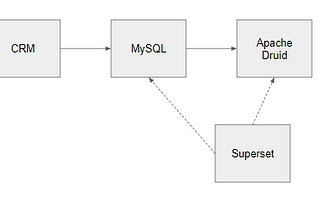 Lessons learned building a high performance data lake for CRM using AWS and Apache Druid