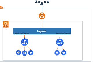 Kubernetes Ingress on EKS(AWS) step by step