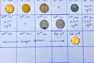 CoinIncidences and Application of Artificial Intelligence