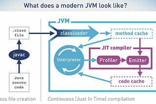 Recap the Java(JVM) : after reading Optimizing Java