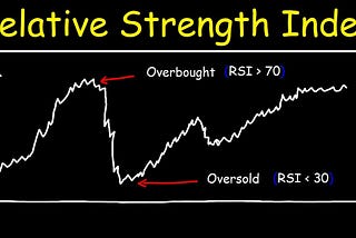 Relative strength index (RSI) and its role in identifying overbought and oversold stocks.