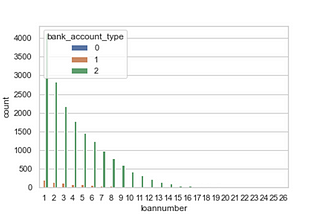 Summary of Insights Generated From a igital lending company