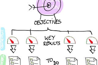 OKR: Objectives and key results