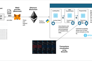 Using Snowflake to store Blockchain data for transactional analysis