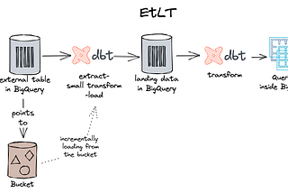 EtLT approach: Load data into BigQuery with DBT