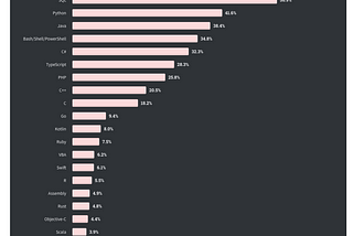 Picking the right coding language in 2021