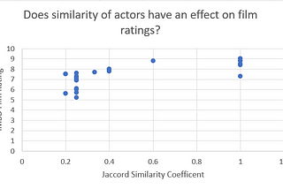 Ranking The Top Rated IMBD Films By Similarity of Actors