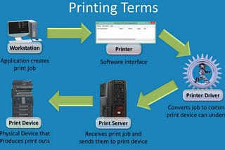 How Printing Actually Works in Windows!