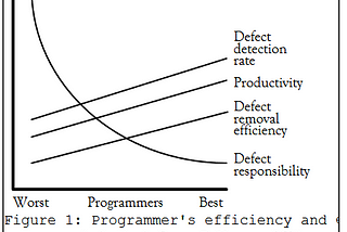 The origins of the 10x developer