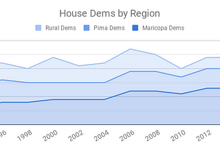 Regional Realignments in Arizona Legislative Elections (1992–2018)