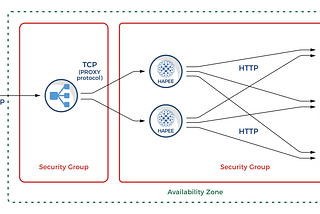 Deployment of HAProxy LoadBalancer on AWS using Ansible Roles