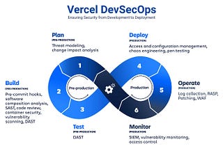 DevSecOps with Vercel: Ensuring Security from Development to Deployment