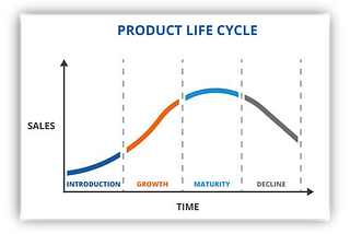 What is the Product Life Cycle?