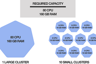 Architecting Kubernetes clusters — choosing a cluster size