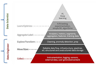 Data Science Eco-System of a company — Data Engineer vs Data Scientist