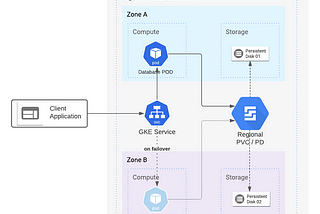 GCP — Deploying highly available databases with GKE