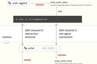 SSH agent